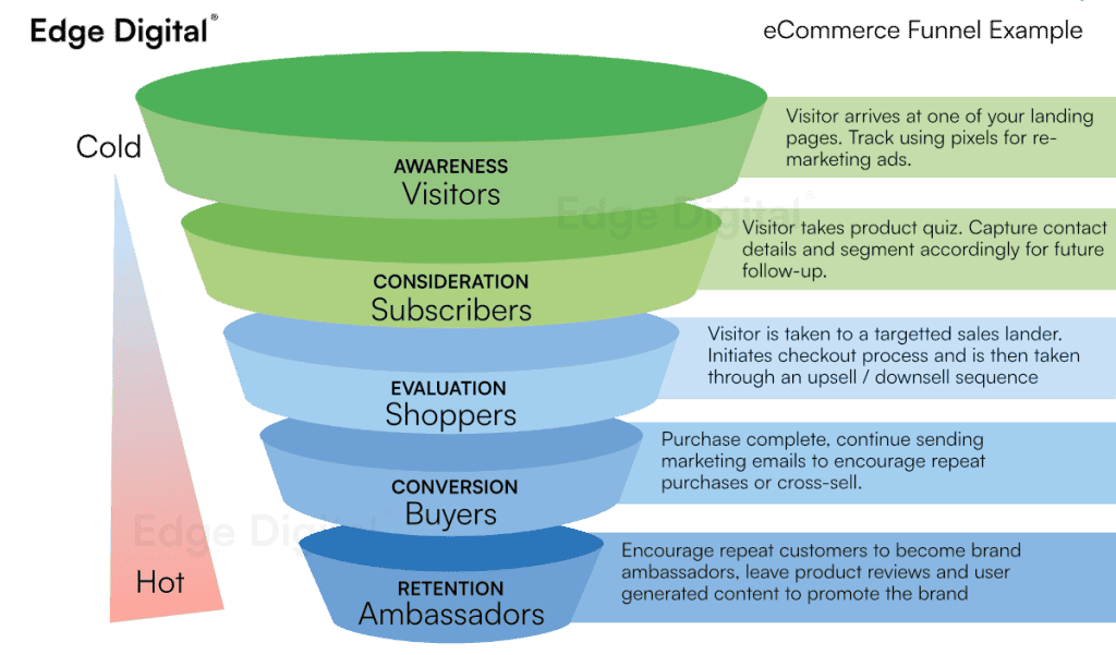 ecommerce funnel builder