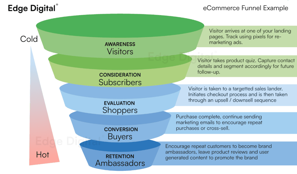 ecommerce funnel builder